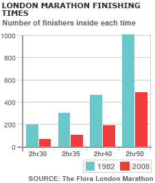 Running times then and now